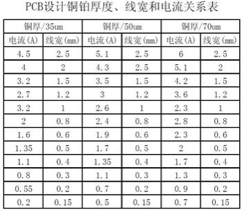 工程師：PCB<a href=http://m.jianuook.com/pcb/ target=_blank class=infotextkey>設(shè)計(jì)</a>之電流與線寬的關(guān)系